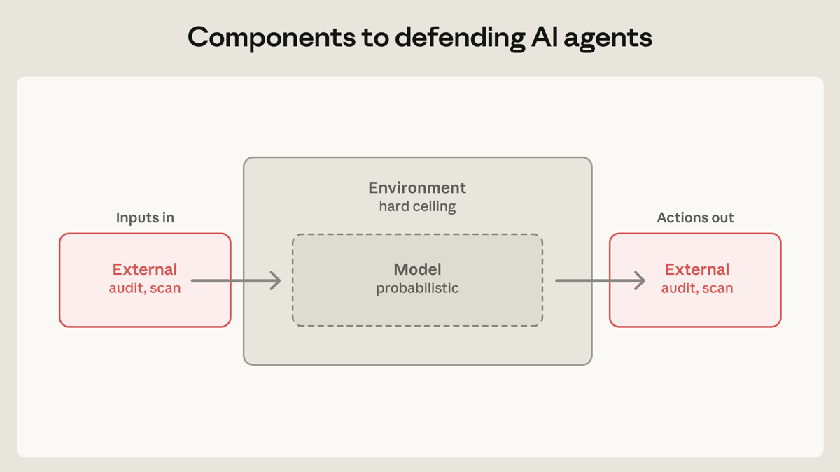 Anthropic diagram: external audit on inputs in, a hard-ceiling environment around the probabilistic model, and external audit on actions out