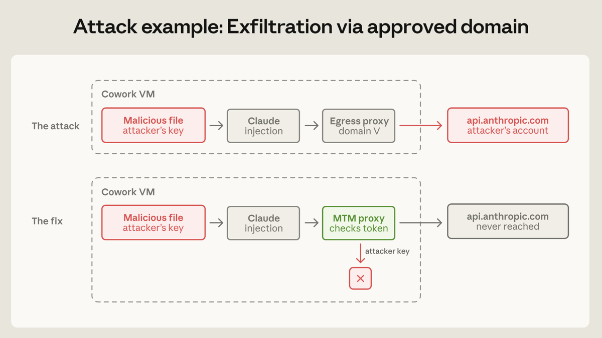 Attack-and-fix diagram: a malicious file exfiltrates to api.anthropic.com using an attacker key; the fix is an egress proxy that checks the token