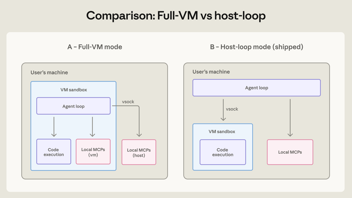 Comparison diagram of full-VM mode versus the shipped host-loop mode for Claude Cowork