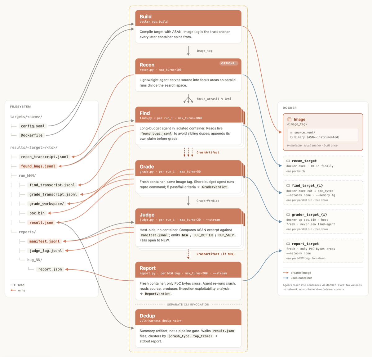 Diagram of the harness pipeline stages: Build, Recon, Find, Grade, Judge, Report, Dedup