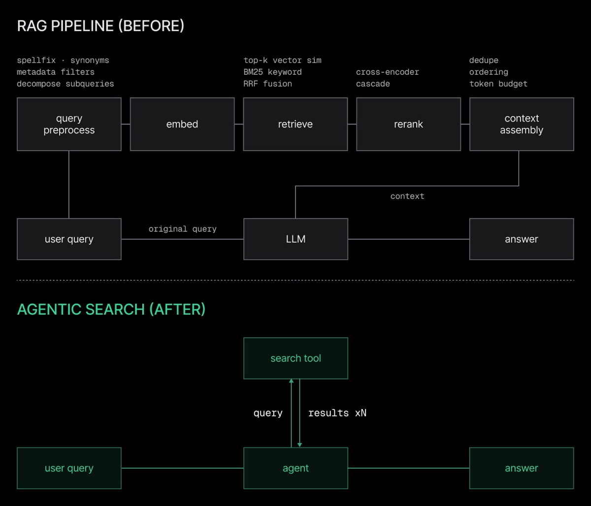 Two-part diagram. Top: the classic RAG pipeline — query preprocess, embed, retrieve, rerank, context assembly, then a single LLM call. Bottom: agentic search — user query goes to an agent that calls a search tool N times in a loop before answering.