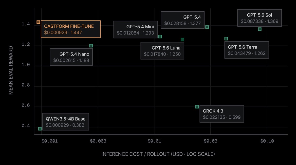 Scatter chart of mean eval reward against inference cost per rollout on a log scale. Castform fine-tune sits at $0.000929 and 1.447 reward; Qwen3.5-4B base at the same cost and 0.382; GPT-5.4 Nano $0.002615 and 1.188; GPT-5.4 Mini $0.012084 and 1.293; GPT-5.6 Luna $0.017840 and 1.250; Grok 4.3 $0.022135 and 0.599; GPT-5.4 $0.028158 and 1.377; GPT-5.6 Terra $0.043479 and 1.262; GPT-5.6 Sol $0.087338 and 1.369.