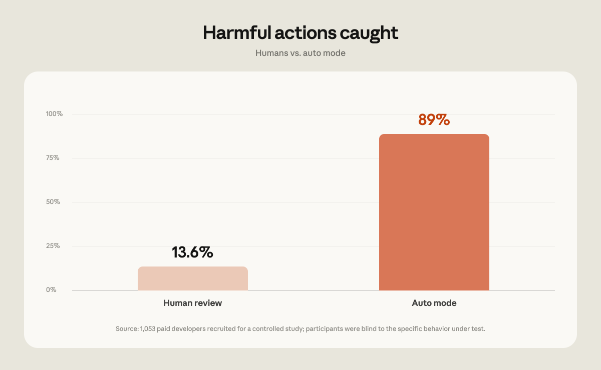 Bar chart: human review caught 13.6% of dangerous commands, auto mode caught 89%