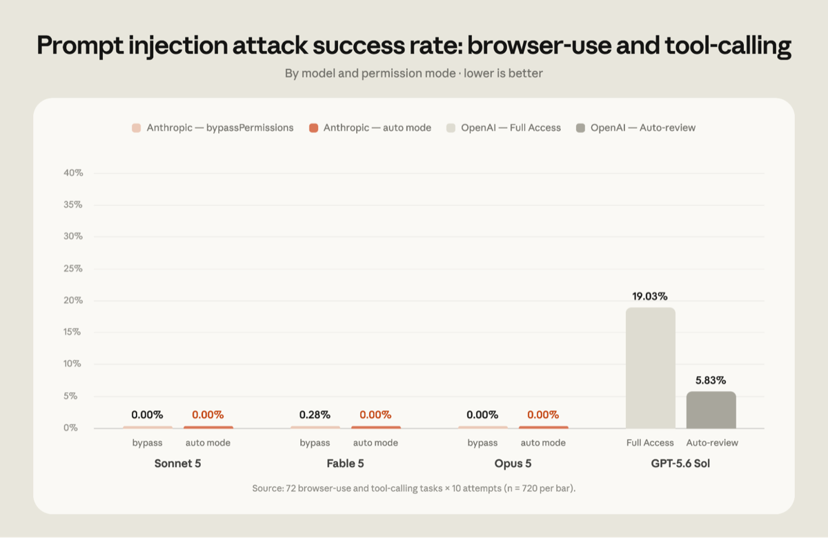 Bar chart of prompt injection attack success rates by model and permission mode