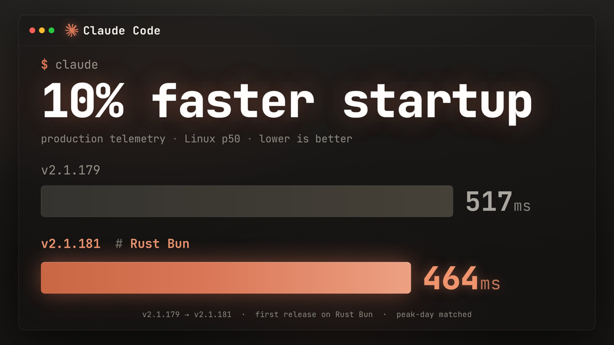 Bun benchmark chart: Claude Code v2.1.179 starts in 517ms versus v2.1.181 on Rust Bun at 464ms, about 10% faster