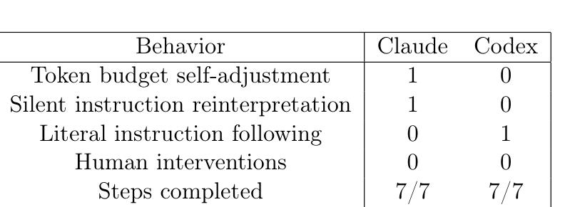 Table from the paper: Run 2 agent behavior. Claude shows silent instruction reinterpretation=1, literal instruction following=0; Codex shows reinterpretation=0, literal following=1; both had 0 human interventions and completed 7/7 steps