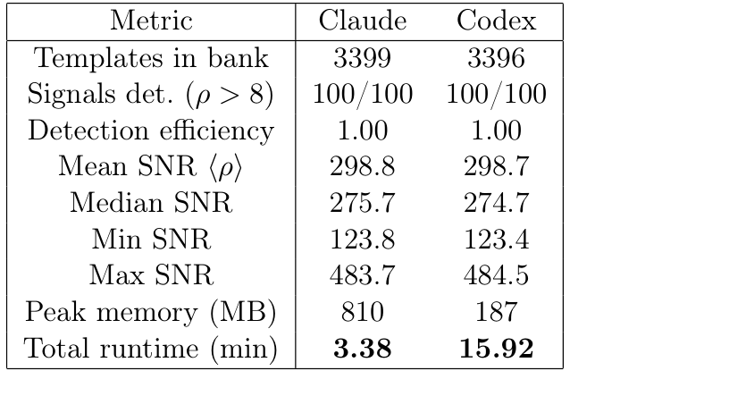 Table from the paper comparing Claude and Codex on Run 1: templates in bank, signals detected, detection efficiency, mean/median/min/max SNR, peak memory, and total runtime (Claude 3.38 min vs Codex 15.92 min)