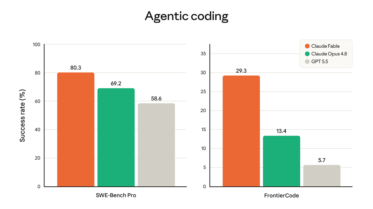 Bar charts comparing Claude Fable, Claude Opus 4.8, and GPT-5.5 on SWE-Bench Pro and FrontierCode agentic coding benchmarks