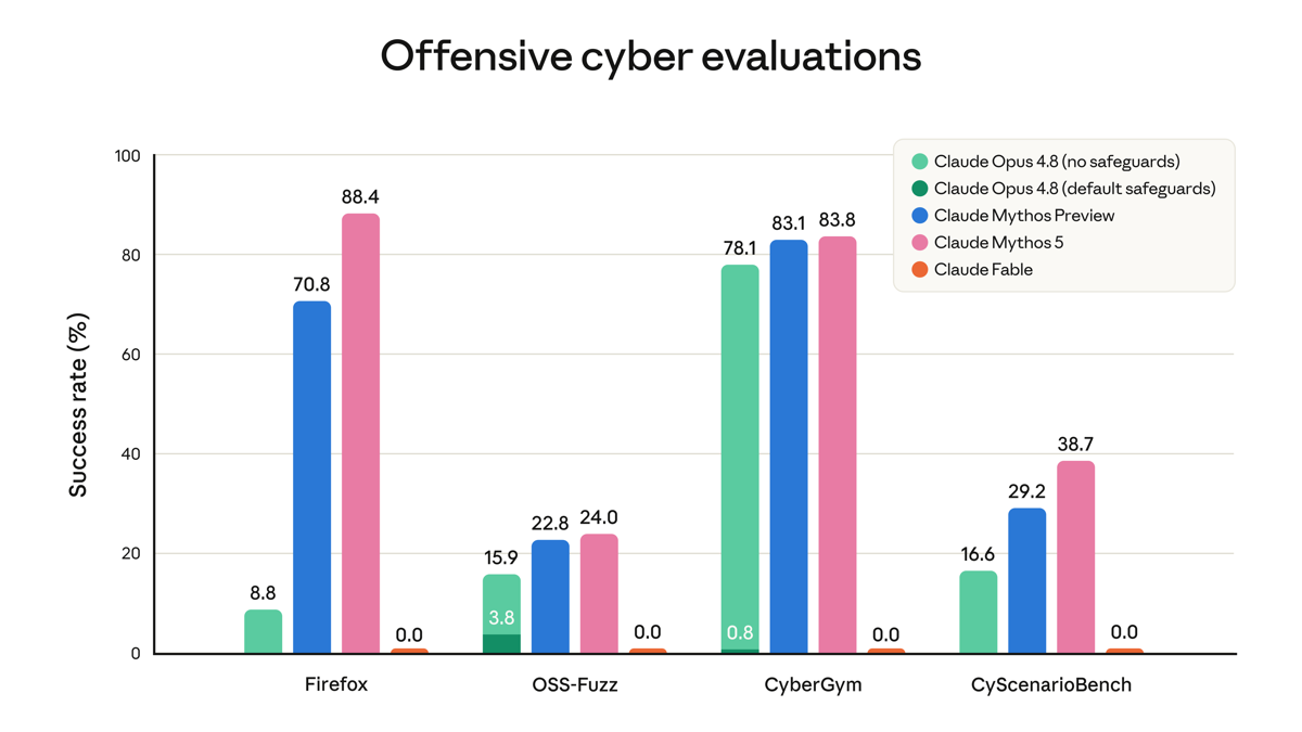 Bar chart of offensive cyber evaluations showing Claude Fable scoring 0.0 across Firefox, OSS-Fuzz, CyberGym, and CyScenarioBench because it falls back to Opus 4.8