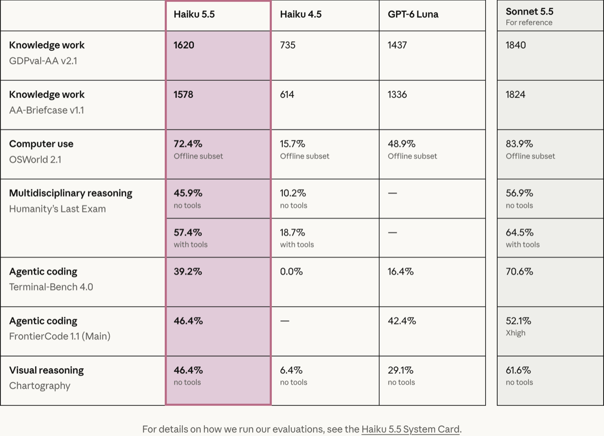 Anthropic comparison table showing Haiku 5.5, Haiku 4.5, GPT-6 Luna, and Sonnet 5.5 benchmark results