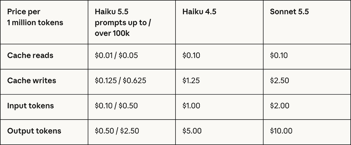 Anthropic pricing table for Claude Haiku 5.5, Haiku 4.5, and Sonnet 5.5 per one million tokens