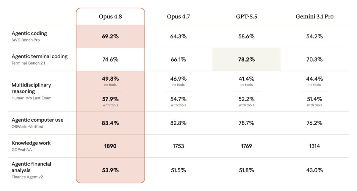 Anthropic's official benchmark chart comparing Claude Opus 4.8 against Opus 4.7, GPT-5.5, and Gemini 3.1 Pro across six agentic tasks