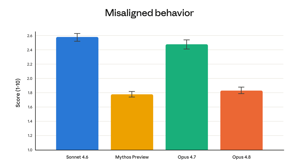 Official Anthropic chart: misaligned behavior score (1-10, lower is better) for Sonnet 4.6, Mythos Preview, Opus 4.7, and Opus 4.8 — Opus 4.8 scores ~1.83, well below Opus 4.7's ~2.48