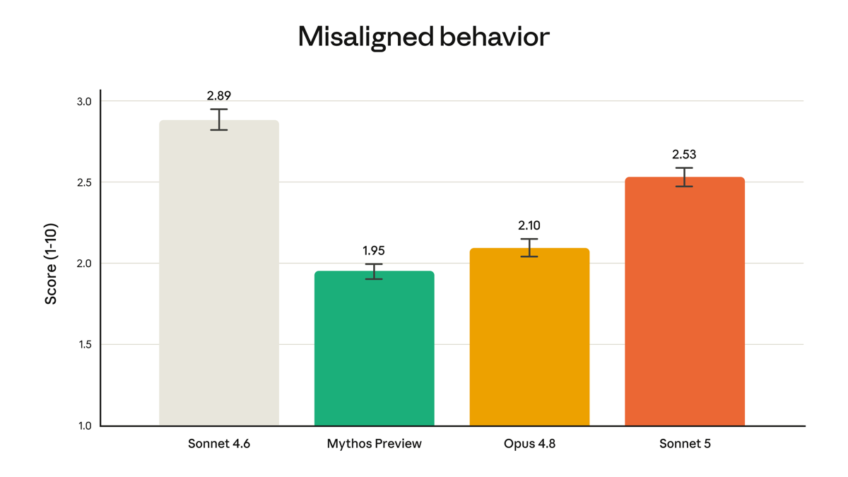 Bar chart of misaligned behavior scores: Sonnet 4.6 2.89, Mythos Preview 1.95, Opus 4.8 2.10, Sonnet 5 2.53. Lower is better.