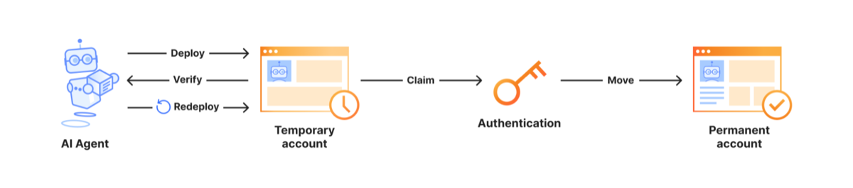 Flow diagram: an AI Agent deploys, verifies, and redeploys to a temporary account that lives 60 minutes, then a human claims and authenticates to move it to a permanent account