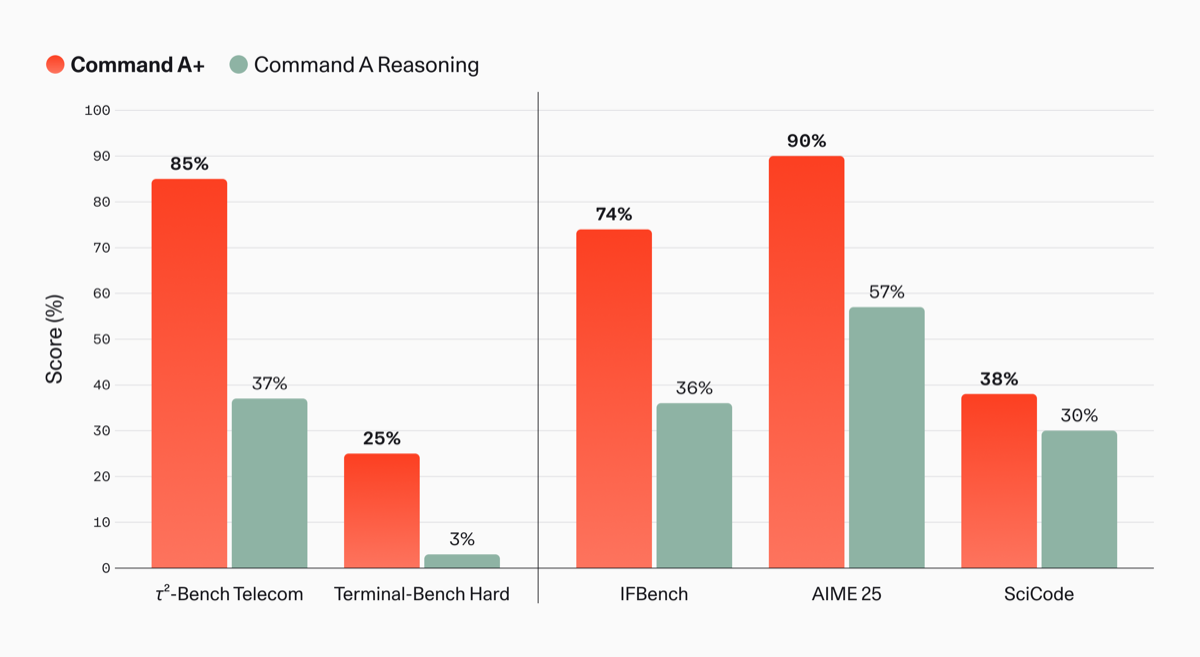 Bar charts showing Command A+ versus Command A Reasoning on tau-squared-Bench Telecom, Terminal-Bench Hard, AIME 2025, IFBench, and Scicode