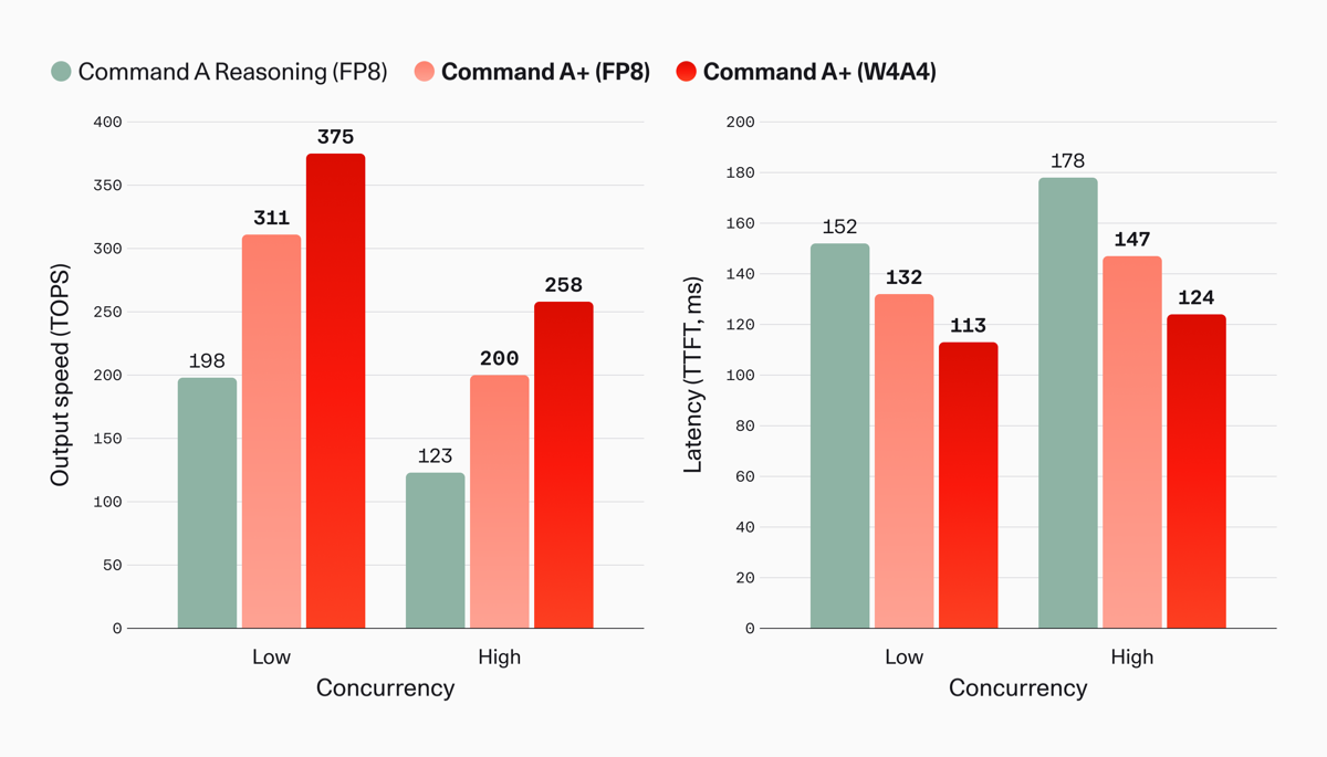 Charts comparing Command A+ output tokens per second and time-to-first-token against the prior model
