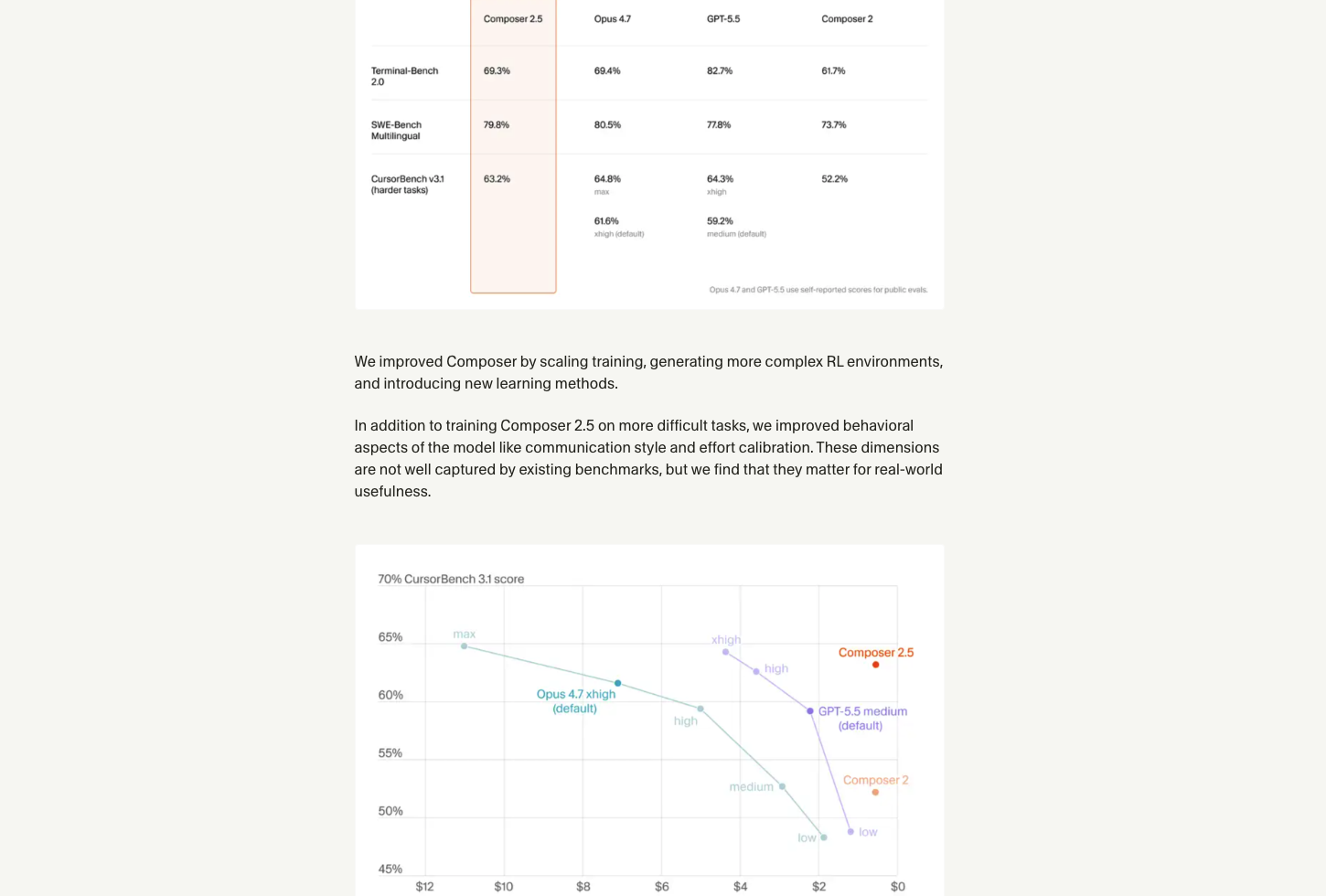 Composer 2.5 vs Opus 4.7 vs GPT-5.5 vs Composer 2 benchmark table and cost-vs-quality scatter plot
