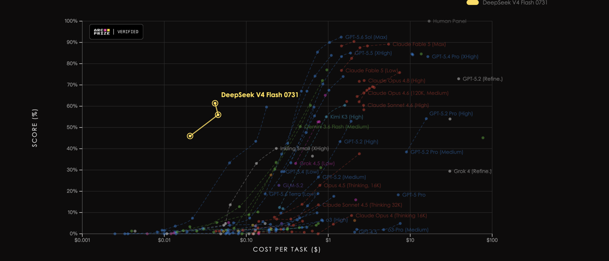 ARC Prize ARC-AGI-2 leaderboard scatter plot, log-scale cost per task on the x-axis and score on the y-axis. DeepSeek V4 Flash 0731 is highlighted in yellow at roughly $0.02 to $0.04 per task and 46% to 61.4%, far to the left of Kimi K3 (High), Gemini 3.6 Flash (Medium), Claude Opus 4.8 (High), Claude Fable 5 and GPT-5.6 Sol (Max), which cluster between $0.30 and $10 per task.
