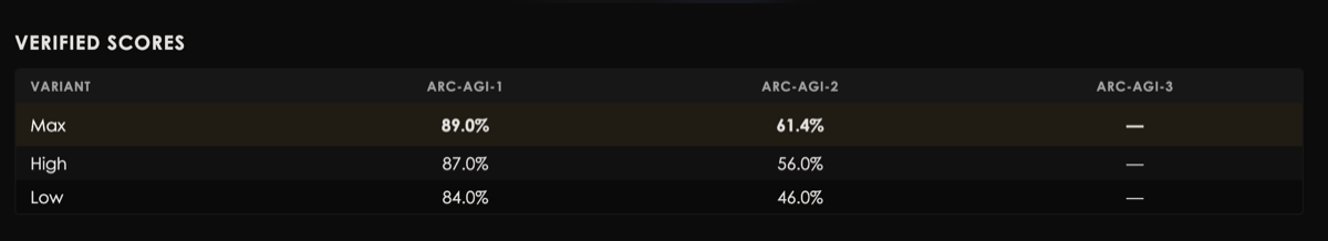 ARC Prize verified scores table for DeepSeek V4 Flash 0731: Max variant 89.0% on ARC-AGI-1 and 61.4% on ARC-AGI-2; High 87.0% and 56.0%; Low 84.0% and 46.0%; ARC-AGI-3 not evaluated for any variant.