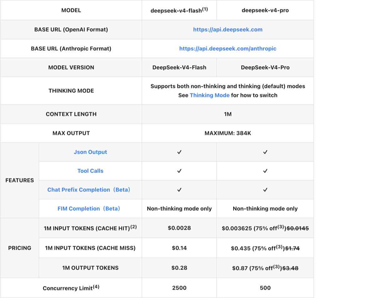 DeepSeek API docs official pricing table — deepseek-v4-flash vs deepseek-v4-pro with model details, context window, features, and post-discount prices