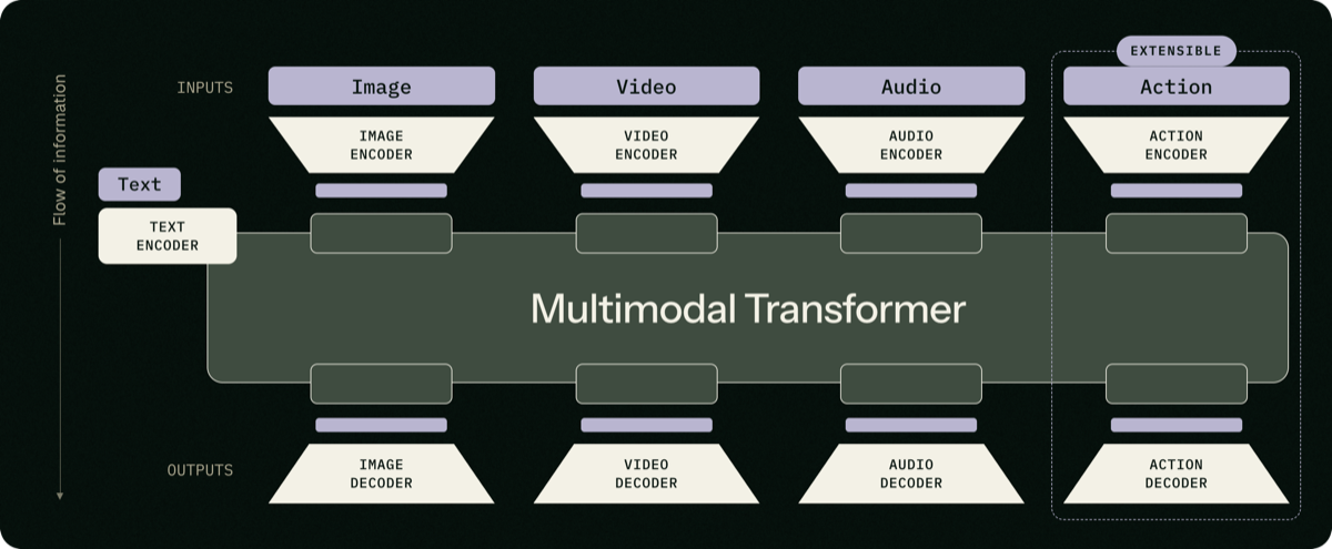 FLUX 3 architecture diagram: image, video, audio and action encoders plus a text encoder feeding a shared multimodal transformer, with matching decoders on the output side and the action path marked extensible