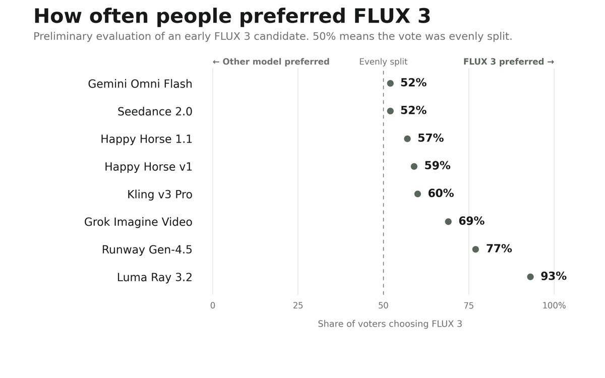 Chart of how often people preferred FLUX 3 over competing video models: Gemini Omni Flash 52 percent, Seedance 2.0 52 percent, Happy Horse 1.1 57 percent, Happy Horse v1 59 percent, Kling v3 Pro 60 percent, Grok Imagine Video 69 percent, Runway Gen-4.5 77 percent, Luma Ray 3.2 93 percent