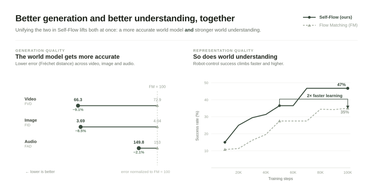 Chart showing Self-Flow versus flow matching: video FVD 66.3 vs 72.9, image FID 3.69 vs 4.04, audio FAD 149.8 vs 153, and robot-control success rate reaching 47 percent versus 35 percent with 2x faster learning