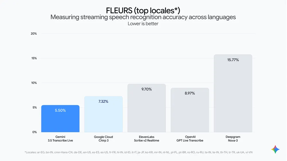 Google's FLEURS chart for streaming speech recognition, showing Gemini 3.5 Transcribe Live at 5.50% word error rate and Chirp 3 at 7.32%.