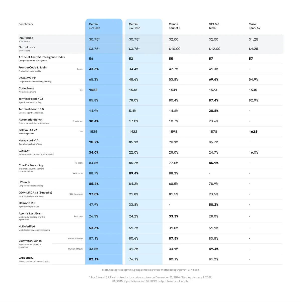 Official DeepMind comparison table: Gemini 3.7 Flash at $0.75/$3.75 intro pricing, DeepSWE v1.1 65.3%, FrontierCode 43.6%, Code Arena Elo 1588, Terminal-bench 2.1 85.8%, Terminal-bench 3.0 14.9%, versus Gemini 3.6 Flash, Claude Sonnet 5, GPT-5.6 Terra and Muse Spark 1.2.
