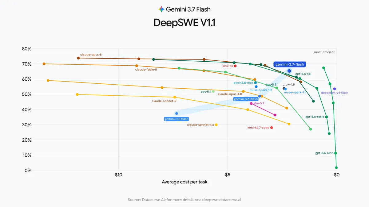 Official DeepSWE v1.1 cost-versus-score plot highlighting gemini-3.7-flash near 65% at a lower average cost per task than gemini-3.6-flash, with Claude Opus 5 and Fable 5 higher on the score axis and to the left on cost.
