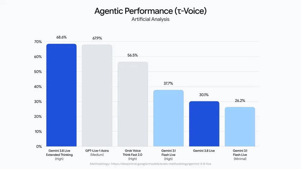 Google's official agentic performance chart for Gemini 3.8 Live Extended Thinking