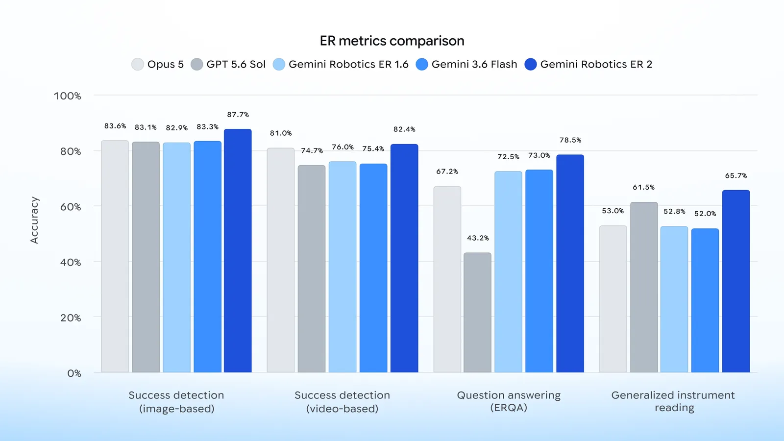 Google's benchmark chart comparing Gemini Robotics ER 2 against ER 1.6 and other frontier models across spatial intelligence capabilities.