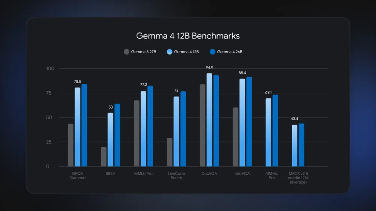 Bar chart comparing Gemma 3 27B, Gemma 4 12B, and Gemma 4 26B across GPQA Diamond, BBEH, MMLU Pro, LiveCodeBench, DocVQA, InfoVQA, MMMU Pro, and a 128k needle test
