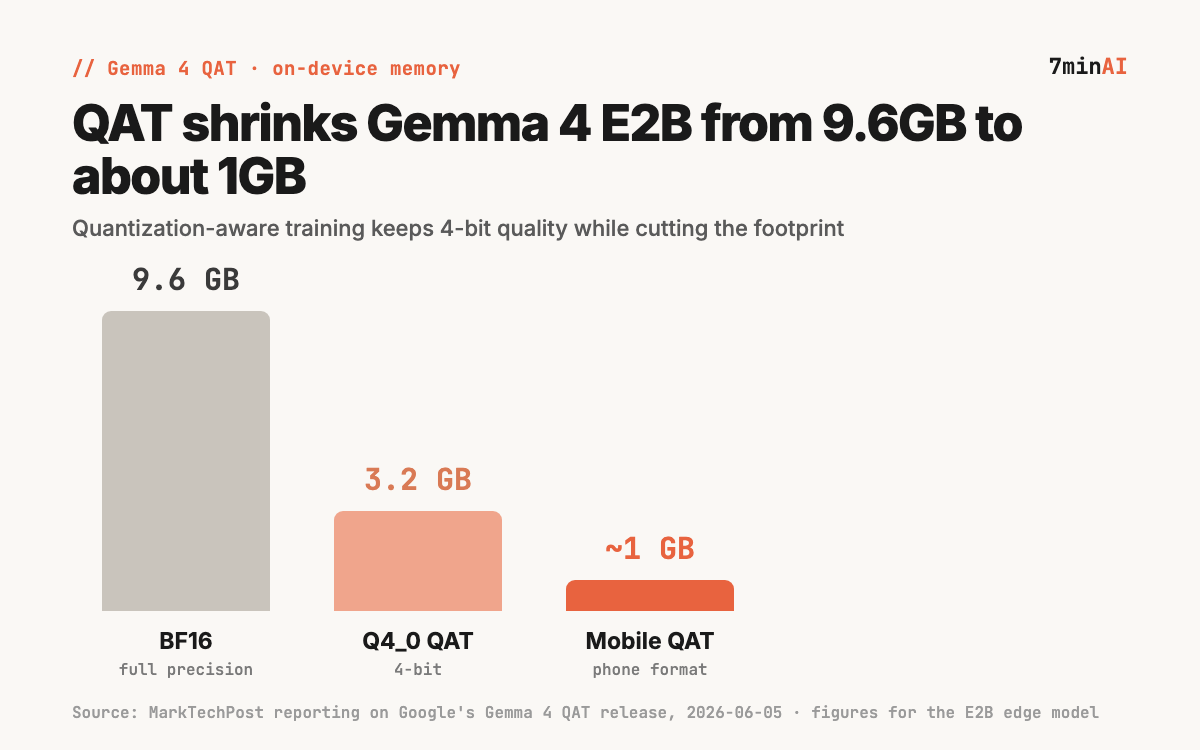 Gemma 4 E2B memory footprint: BF16 9.6GB, Q4_0 QAT 3.2GB, Mobile QAT ~1GB