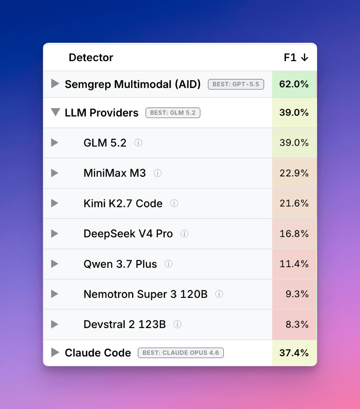 Semgrep benchmark chart comparing GLM-5.2, Claude Code, and Semgrep's multimodal harness on IDOR F1 scores