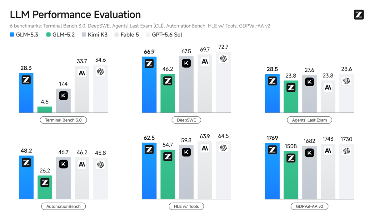 Official Z.ai chart: GLM-5.3 versus GLM-5.2, Kimi K3, Fable 5 and GPT-5.6 Sol on Terminal Bench 3.0 (28.3), DeepSWE (66.9), Agents' Last Exam (28.5), AutomationBench (48.2), HLE with tools (62.5) and GDPVal-AA v2 (1769).