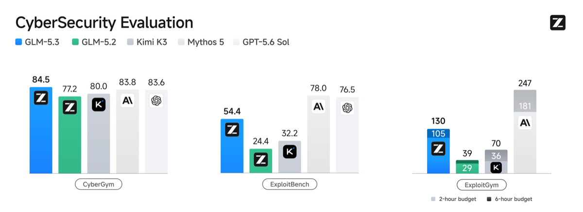 Official Z.ai cybersecurity chart: CyberGym 84.5 for GLM-5.3 versus 77.2 for GLM-5.2, 83.8 for Mythos 5 and 83.6 for GPT-5.6 Sol. ExploitBench 54.4 versus 24.4, 78.0 and 76.5. ExploitGym 105 of 130 at two hours.