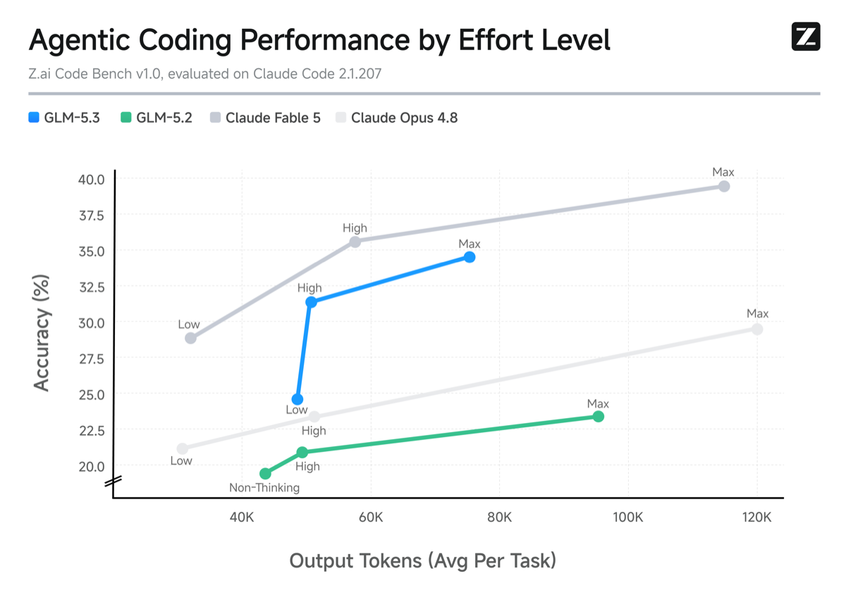 Official Z.ai plot of agentic coding accuracy versus average output tokens per task. GLM-5.3 High sits near 31% at 50K tokens; Max near 34.5% at 75K. Claude Fable 5 Max is near 39.5% at 120K. GLM-5.2 Max is 23.4% at 96K.
