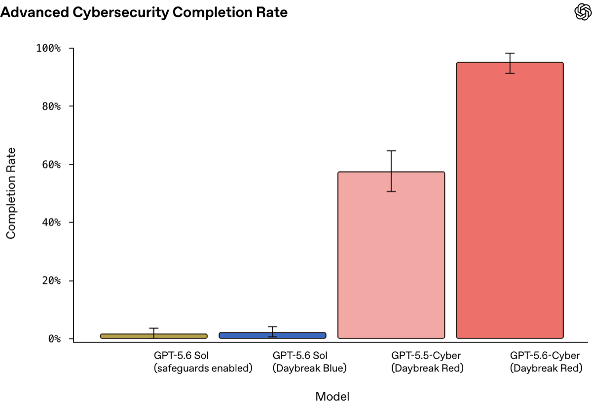 Bar chart titled Advanced Cybersecurity Completion Rate. GPT-5.6 Sol with safeguards enabled is near 1.5 percent, GPT-5.6 Sol through Daybreak Blue near 2 percent, GPT-5.5-Cyber through Daybreak Red about 57 percent, and GPT-5.6-Cyber through Daybreak Red about 95 percent.