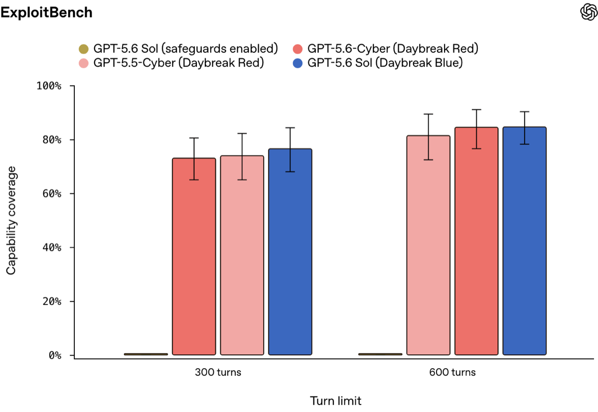 Bar chart titled ExploitBench showing capability coverage at a 300-turn limit and a 600-turn limit. At 300 turns GPT-5.6 Sol through Daybreak Blue is highest at roughly 76 percent, ahead of GPT-5.6-Cyber at roughly 73 percent. At 600 turns GPT-5.6-Cyber and GPT-5.6 Sol are level at roughly 84 percent. GPT-5.6 Sol with safeguards enabled is near zero in both settings.