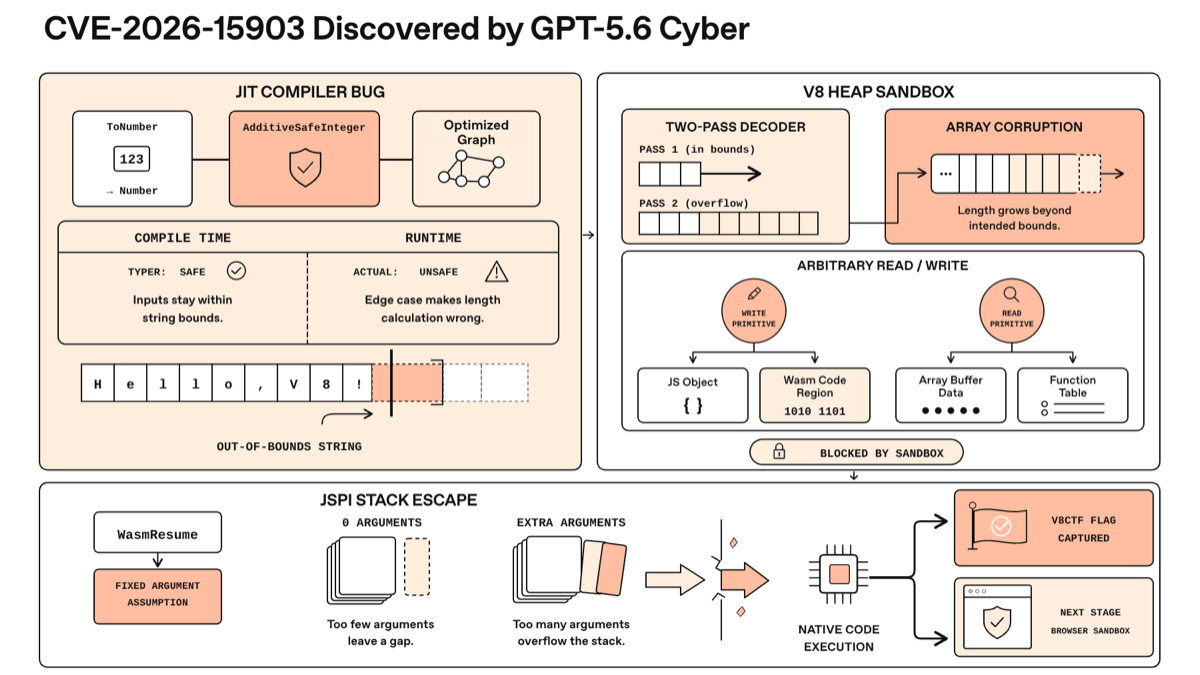 Diagram of the V8 exploit chain: a JIT compiler bug produces an out-of-bounds string, yielding sandboxed arbitrary read and write, then a JSPI stack escape enables native code execution, V8CTF flag capture, or progression to a browser sandbox stage.