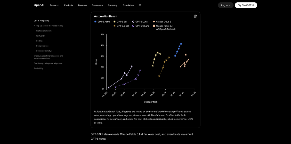 OpenAI's AutomationBench scatter plot comparing GPT-6 Astra, GPT-6 Sol, GPT-6 Luna, GPT-5.6 models and Claude models by cost per task and score.