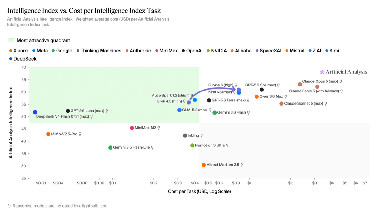 Artificial Analysis cost versus intelligence scatter plot placing Grok 4.6