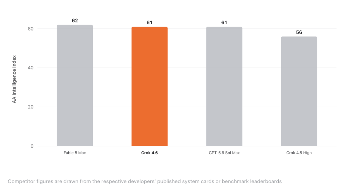 xAI's published Intelligence Index comparison for Grok 4.6
