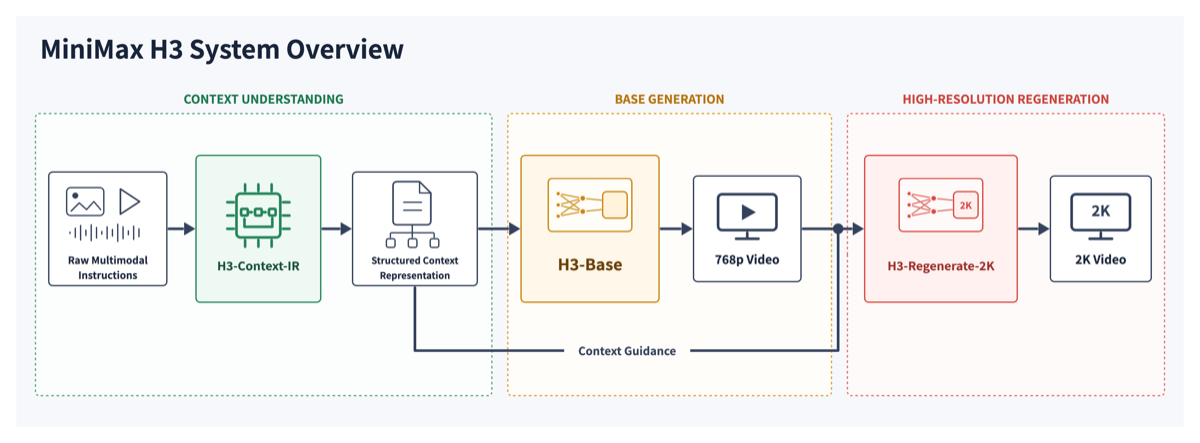 MiniMax H3 system overview diagram: raw multimodal instructions feed H3-Context-IR, producing a structured context representation that drives H3-Base to a 768p video, then optionally H3-Regenerate-2K to 2K video.