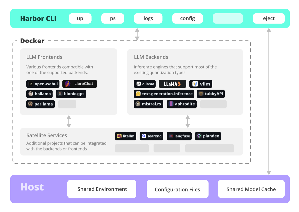 Harbor architecture diagram showing CLI → services → backends
