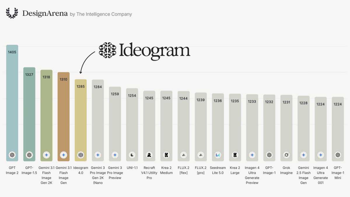 DesignArena leaderboard bar chart showing Ideogram 4.0 at 1285 Elo, behind only GPT Image 2, GPT-Image-1.5, and two Gemini 3.1 Flash Image models