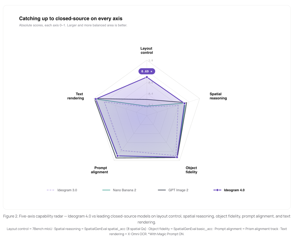 Five-axis radar chart comparing Ideogram 4.0 against Ideogram 3.0, Nano Banana 2, and GPT Image 2 on layout control, spatial reasoning, object fidelity, prompt alignment, and text rendering