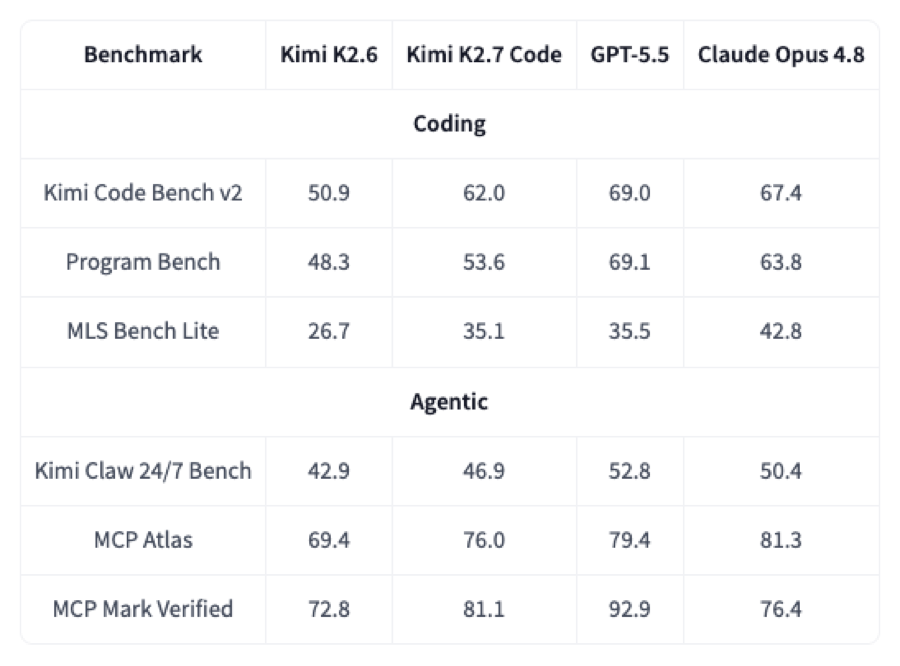 Benchmark comparison table: Kimi K2.6, Kimi K2.7 Code, GPT-5.5, and Claude Opus 4.8 across coding and agentic benchmarks including Kimi Code Bench v2, Program Bench, and MCP Mark Verified